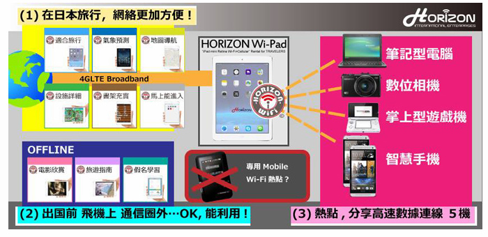 【日本旅遊】HORIZON Wi-Fi 行動上網分享器‧日本自助旅遊的新選擇 @假日農夫愛趴趴照